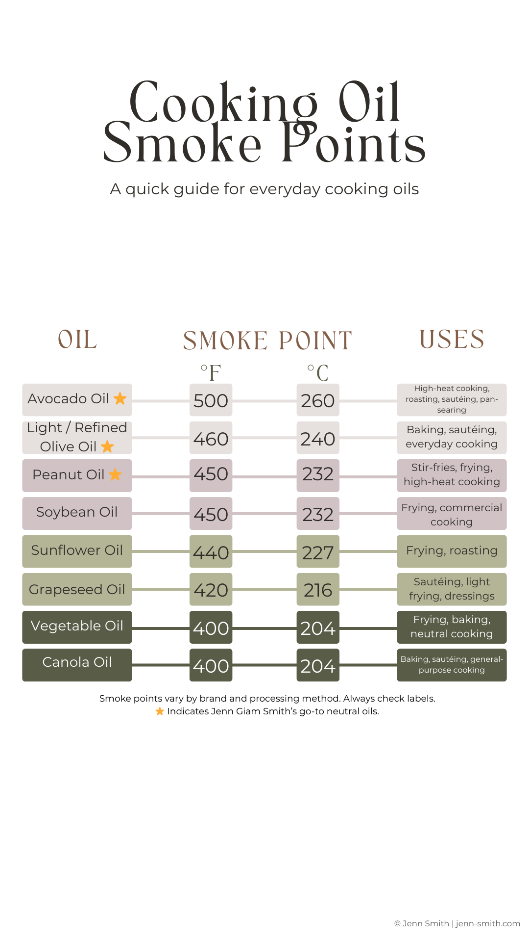 Cooking oil smoke points chart showing oils ordered from highest to lowest smoke point in Fahrenheit and Celsius